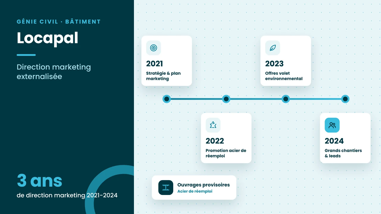 Visuel réalisation CVS Marketing – Locapal : direction marketing externalisée 2021-2024